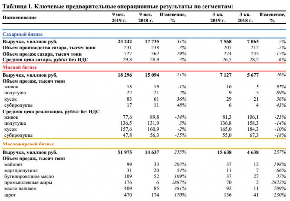 Русагро - общая выручка за 3 кв составила 37,2  млрд руб. –  увеличение на 16,0 млрд руб. (+76 %)