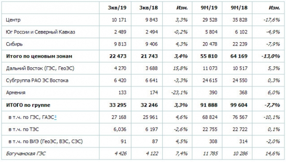 РусГидро - выработка электроэнергии в 3 квартале +4,6%