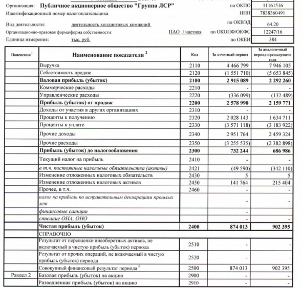 Группа ЛСР - прибыль по РСБУ за 9 мес снизилась на 3%