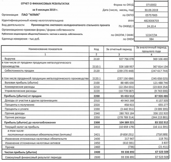НЛМК - прибыль за 9 мес по РСБУ +38% г/г