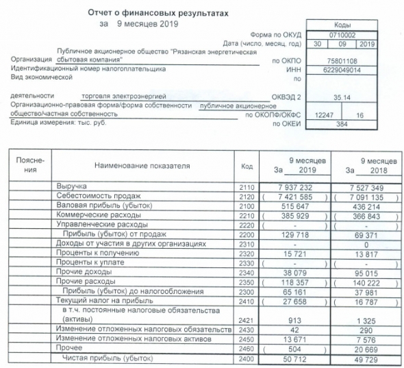 РЭСК - прибыль по РСБУ за 9 мес +2%