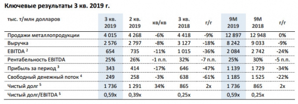 НЛМК - выручка в 3 кв снизилась на 8% кв/кв (-18% г/г) вслед за сокращением объемов продаж (-6% кв/кв)