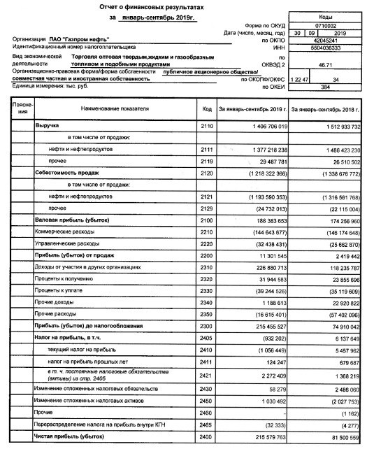 Газпром нефть - чистая прибыль по РСБУ за 9 месяцев составила 215,6 млрд руб против 81,5 млрд руб годом ранее