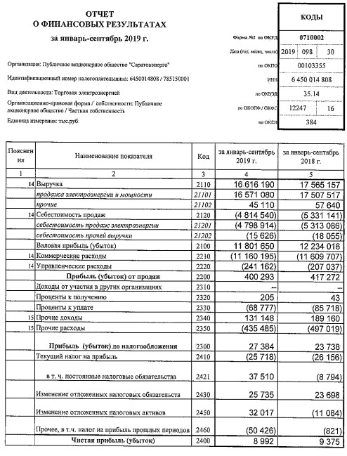 Саратовэнерго - чистая прибыль по РСБУ за 9 мес -4%