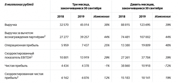 Яндекс - чистая прибыль за 3 кв составила 4,4 млрд рублей (68,0 млн долларов США), -1% г/г