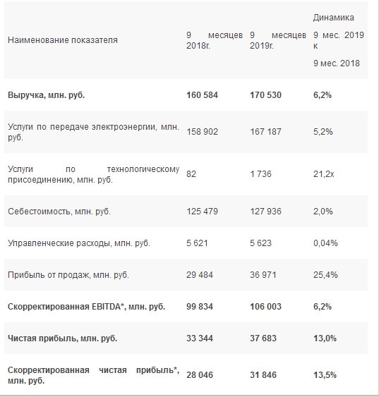 ФСК ЕЭС - чистая прибыль по РСБУ за 9 мес +13%