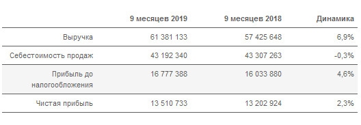 Юнипро - чистая прибыль за 9 мес по РСБУ составила 13,5 млрд рублей (+2,3%)