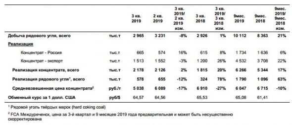 Распадская - за 9 мес добыча  составила  10,1  млн тонн рядового угля (+21% г/г)