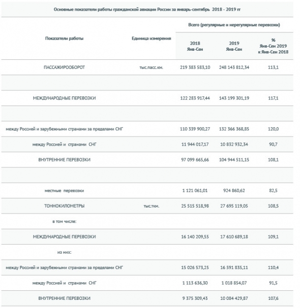 Основные производственные показатели гражданской авиации за январь-сентябрь 2019 - Росавиация