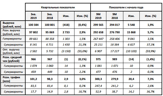 Лента - в 3 квартале снизил выручку на 0,4%, до 100,4 млрд руб