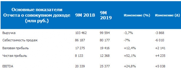ОГК-2 - чистая прибыль по РСБУ за 9 месяцев 2019 года увеличилась на 52,1%