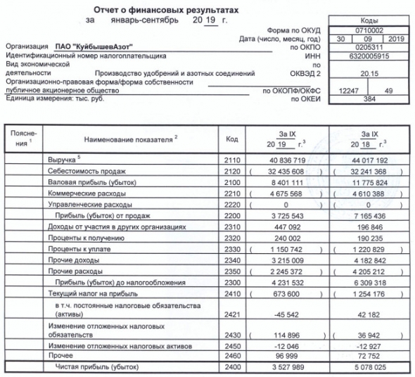 КуйбышевАзот - прибыль за  9 мес по РСБУ -31%