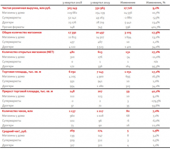 Магнит - рост выручки в 3 квартале 2019 года составил 10,5%