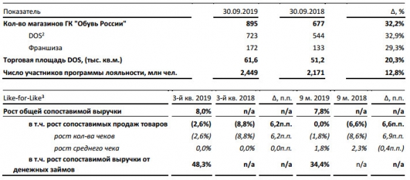 Обувь России - выручка за 9 мес увеличилась на 16%