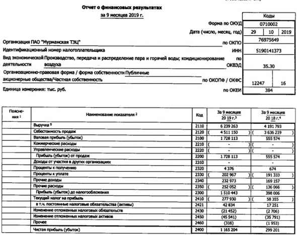 Мурманская ТЭЦ - прибыль за 9мес по РСБУ выросла почти в 4 раза