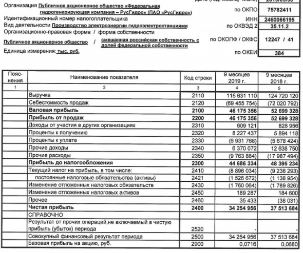 Русгидро - чистая прибыль по РСБУ за 9 мес сократилась на 8,7%, до 34,25 млрд руб.
