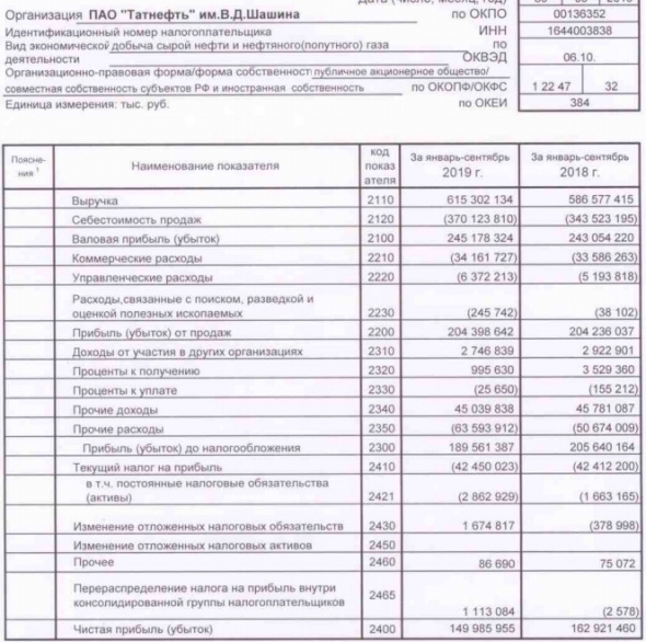 Татнефть - чистая прибыль по РСБУ за 9 месяцев составила 149,99 млрд руб против 162,9 млрд руб годом ранее