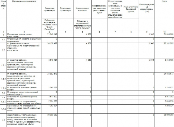 Банк Санкт-Петербург - чистая прибыль за 9 мес по РСБУ (консолидир) составила 3,59 млрд руб