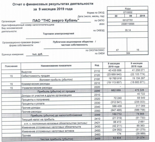 ТНС энерго Кубань - прибыль за 9 мес по РСБУ выросла в 3 раза