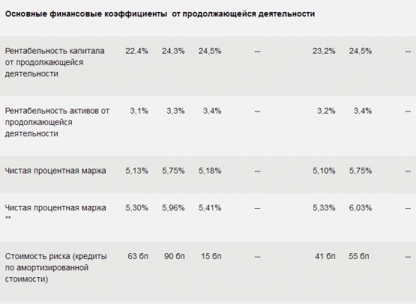 Сбербанк - чистая прибыль составила 230,8 млрд. руб. (+6,3% г/г) за 3 кв, 702,8 млрд. руб. за 9 мес (+8,0% г/г).