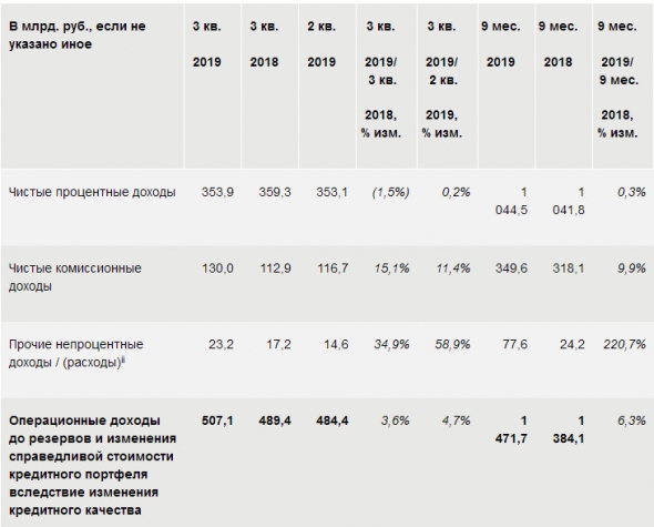 Сбербанк - чистая прибыль составила 230,8 млрд. руб. (+6,3% г/г) за 3 кв, 702,8 млрд. руб. за 9 мес (+8,0% г/г).