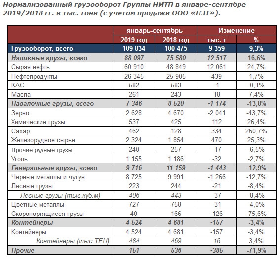 НМТП - грузооборот Группы  (с учетом продажи ООО «НЗТ») за 9 месяцев 2019 года вырос на 9,3%