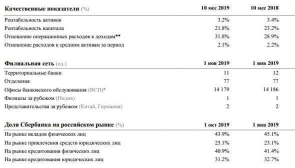 Сбербанк - в октябре заработал чистую прибыль в размере 74,1 млрд руб