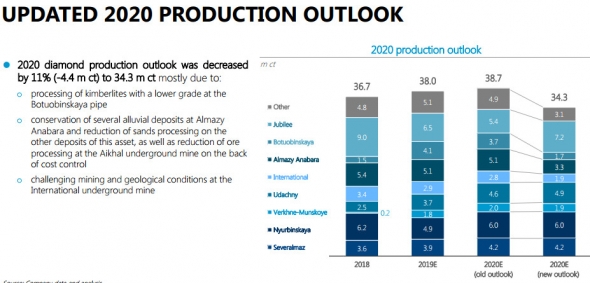 Алроса - прогноз продаж на 2020 г понижен на 11%