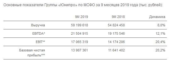 Юнипро - базовая чистая прибыль за 9 мес составила 14 млрд рублей, +20,2% г/г
