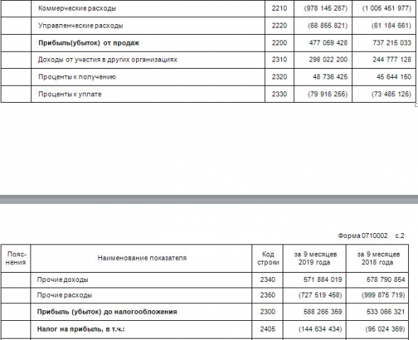 Газпром - чистая прибыль по РСБУ за 9 месяцев +10%
