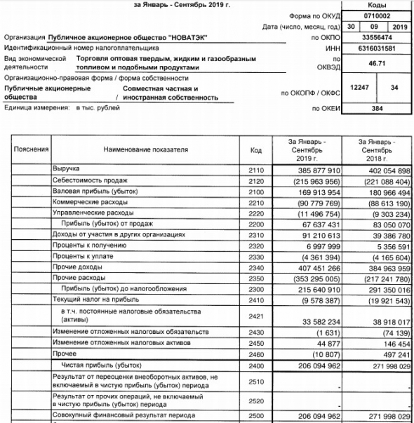 Новатэк - чистая прибыль по РСБУ за 9 мес -24%