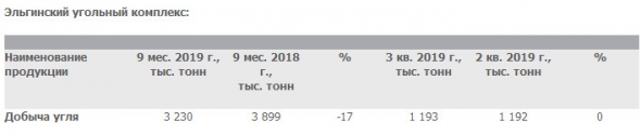 Мечел - добыча угля за 9 мес снизилась на 7% г/г