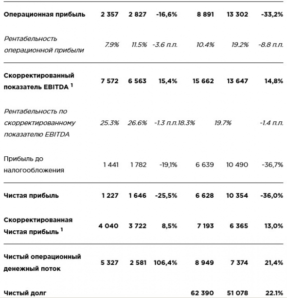 Черкизово - скорр чистая прибыль по МСФО за 9 мес выросла на 13,0% г/г