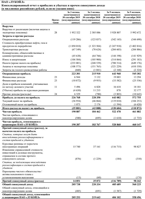 Лукойл - чистая прибыль по МСФО за 9 месяцев выросла на 13,2%
