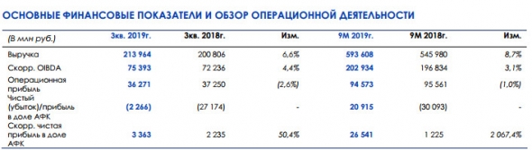 АФК Система - скорр чистая прибыль в 3 кв по МСФО составила 3,4 млрд руб