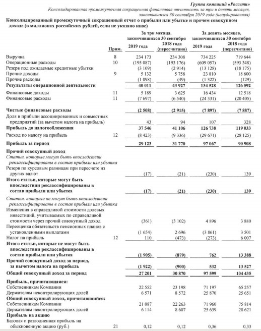 Россети - чистая прибыль по МСФО за 9 мес +6,8% г/г