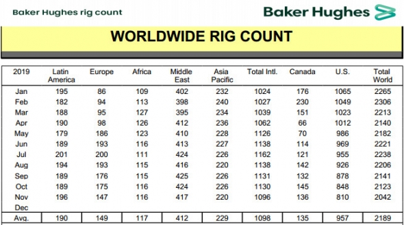 Число нефтегазовых буровых установок в мире снизилось в ноябре на 3,8% - Baker Hughes