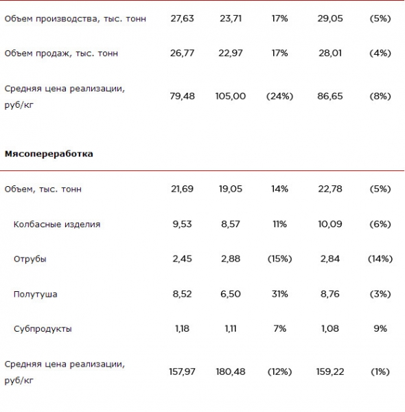 Черкизово - операционные результаты за ноябрь