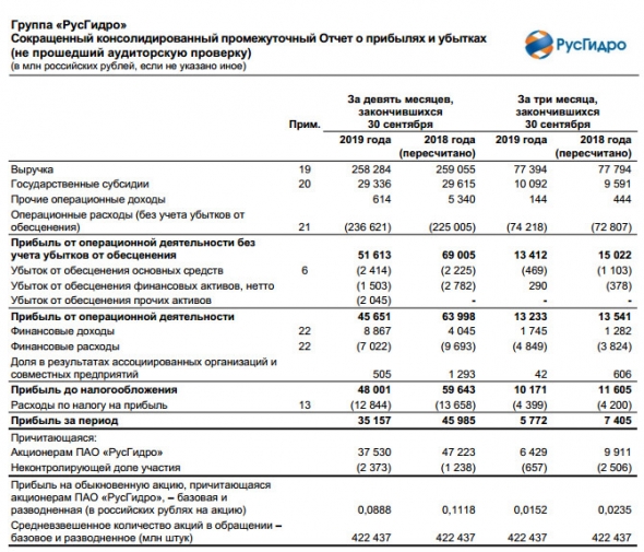 Русгидро - чистая прибыль по МСФО за 9 мес сократилась на 20,5%, до 35,2 млрд рублей