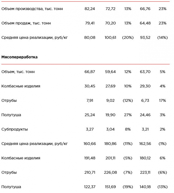 Черкизово - операционные результаты за декабрь, 4-й квартал и 2019 год