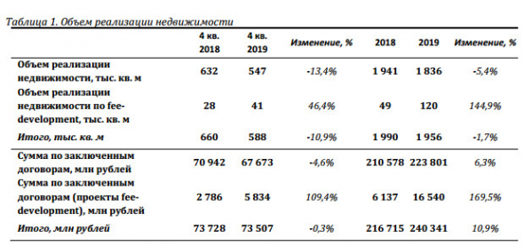 Группа ПИК - продажи недвижимости в 2019 г +6,3%, до 223,8 млрд рублей