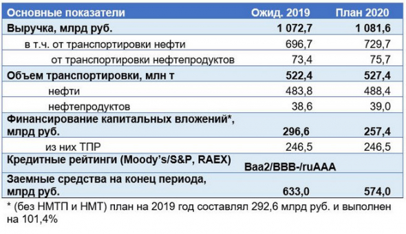 Транснефть - предварительные фин. результаты по итогам 2019 г