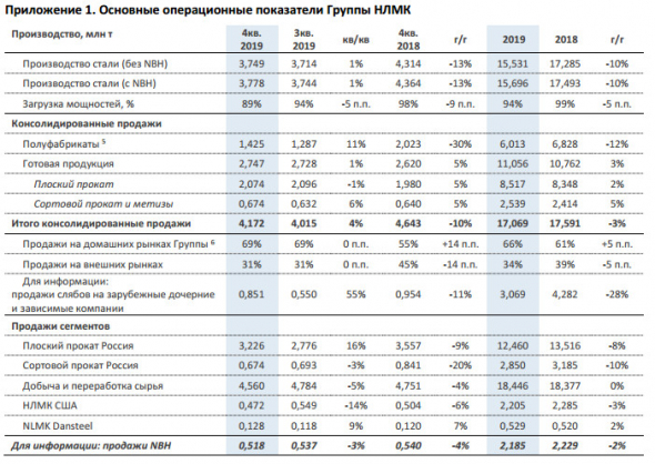 НЛМК - производство стали в 2019 г снизилось на 10% г/г