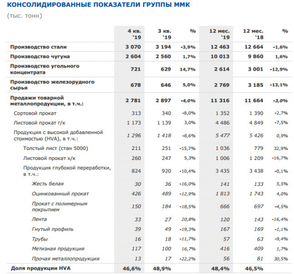 ММК - производство чугуна (+1,6%) и стали (-1,6%) за 2019 г