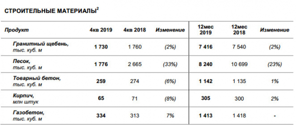 ЛСР - за 12 мес заключено новых контрактов -18% г/г