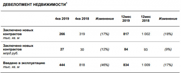 ЛСР - за 12 мес заключено новых контрактов -18% г/г