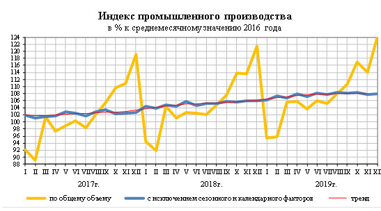 Промпроизводство в РФ в декабре ускорилось до 2,1%, в 2019 г рост составил 2,4% - Росстат