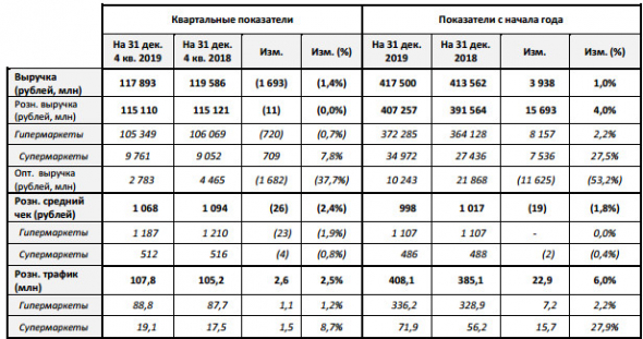 Лента - совокупная выручка за 2019 г. выросла на 1,0% до 417,5 млрд рублей