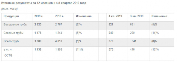 ТМК - общий объем отгрузки труб в 2019 г снизился на 5%