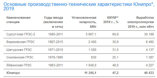 Юнипро - в 2019 году электростанции выработали 46,4 млрд кВт.ч, -0,5% г/г